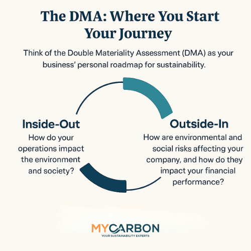 The DMA: Where You Start Your Journey<br />
Think of Double Materiality Assessments (DMA) as your business' personal roadmap for sustainability.</p>
<p>(circle with two sections)</p>
<p>Inside-Out<br />
How do your operations impact the environment and society?</p>
<p>Outside-In<br />
How are environmental and social risks affecting your company, and how do they impact your financial performance?</p>
<p>(MyCarbon Logo)