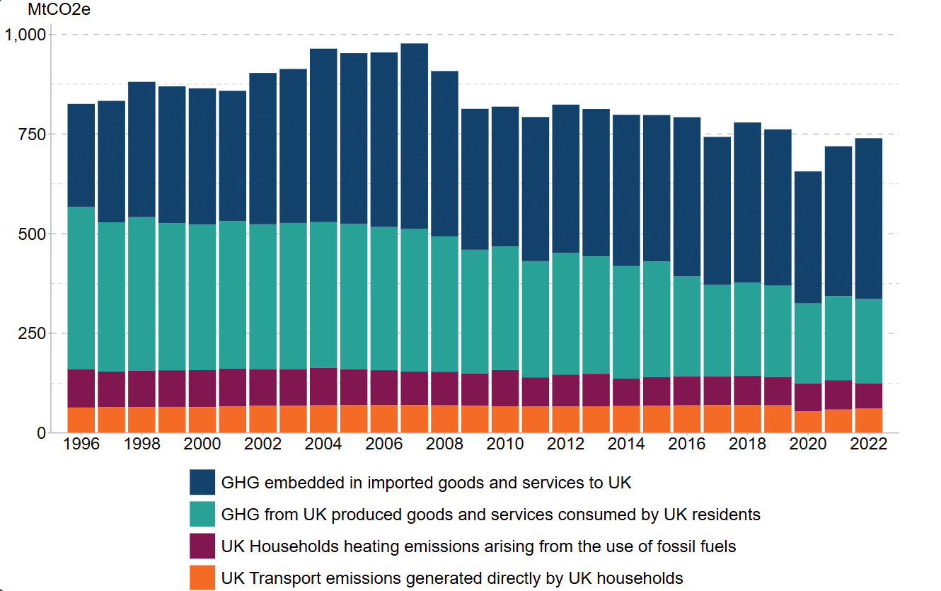 Graph showing Greenhouse gas emissions associated with UK consumption 1996 to 2022 - download data here: https://assets.publishing.service.gov.uk/media/682213d3d9c9bb76078f7f67/carbon_footprint_statistical_release_figures_and_tables_dataset.ods