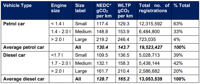 Table 1: Average CO2 conversion factors and total registrations by engine size for 2008  to 2024 (based on data sourced from SMMT)